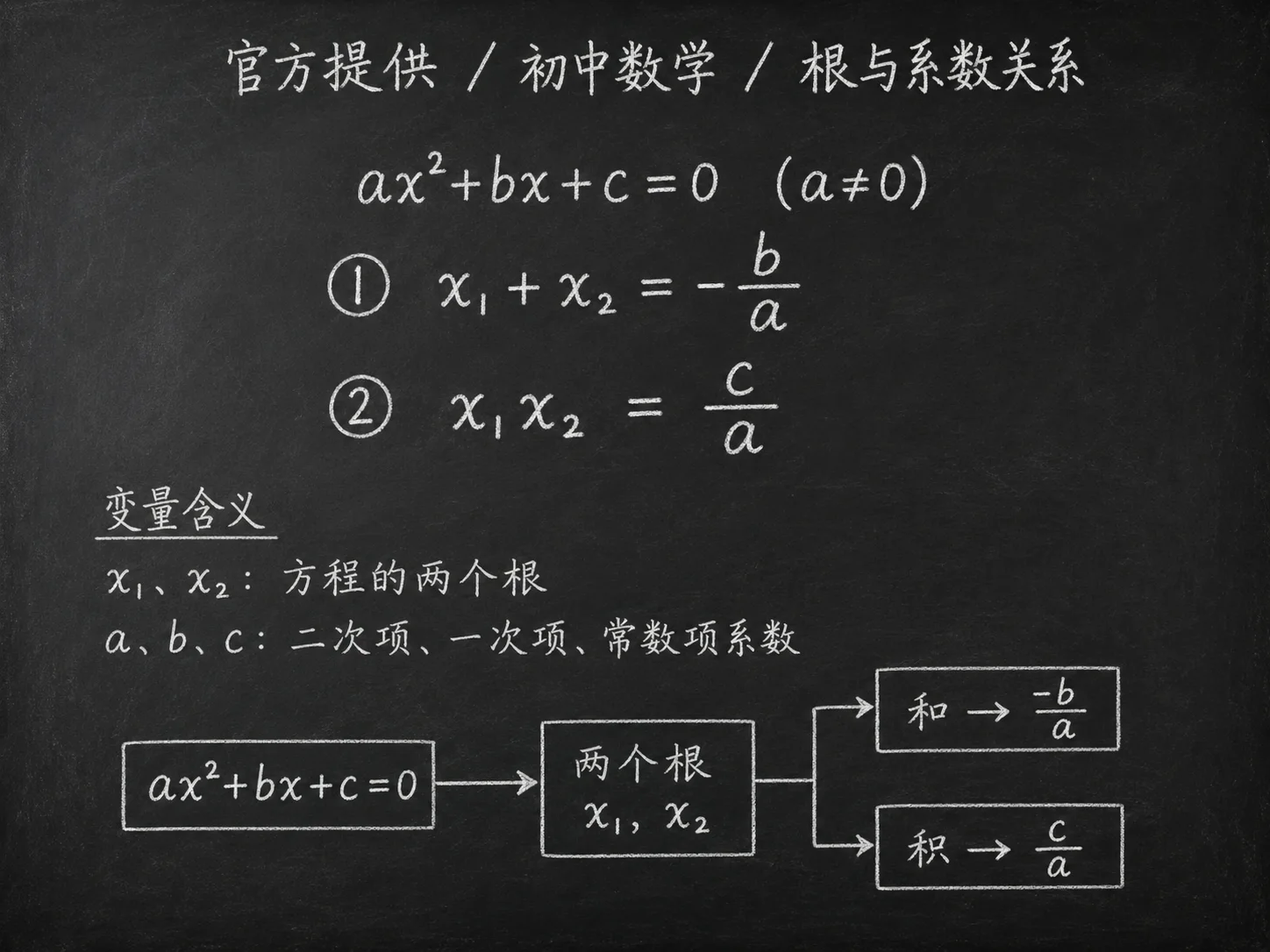 初中数学公式合集 01 - [官方提供] 初中数学公式 13：根与系数关系