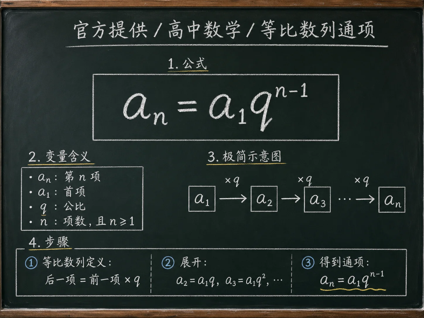 高中数学公式合集 07 - [官方提供] 高中数学公式 03：等比数列通项