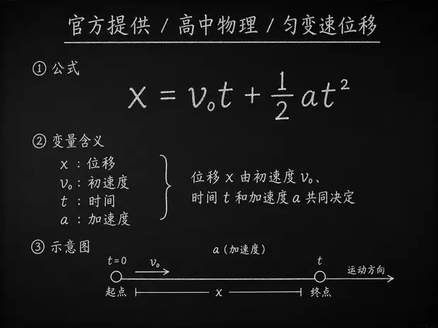 高中物理公式合集 09 - [官方提供] 高中物理公式 02：匀变速位移