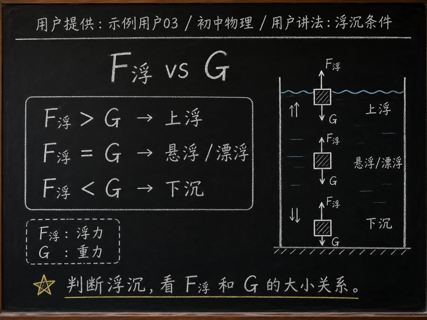 初中物理公式合集 04 - [用户提供：示例用户03] 初中物理公式 23：用户讲法：浮沉条件